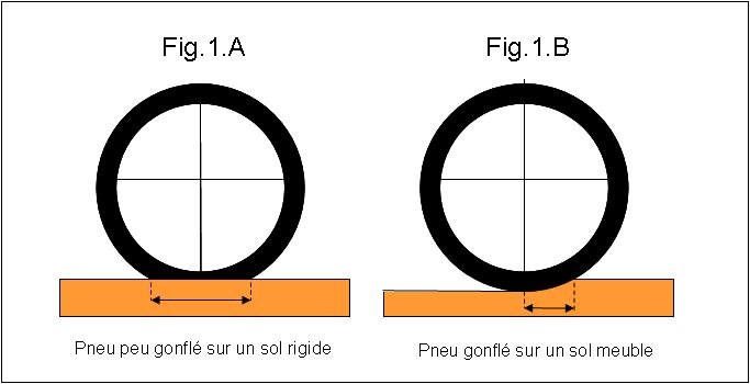 Comment bien gonfler ses pneus en fonction du type de vélo ?